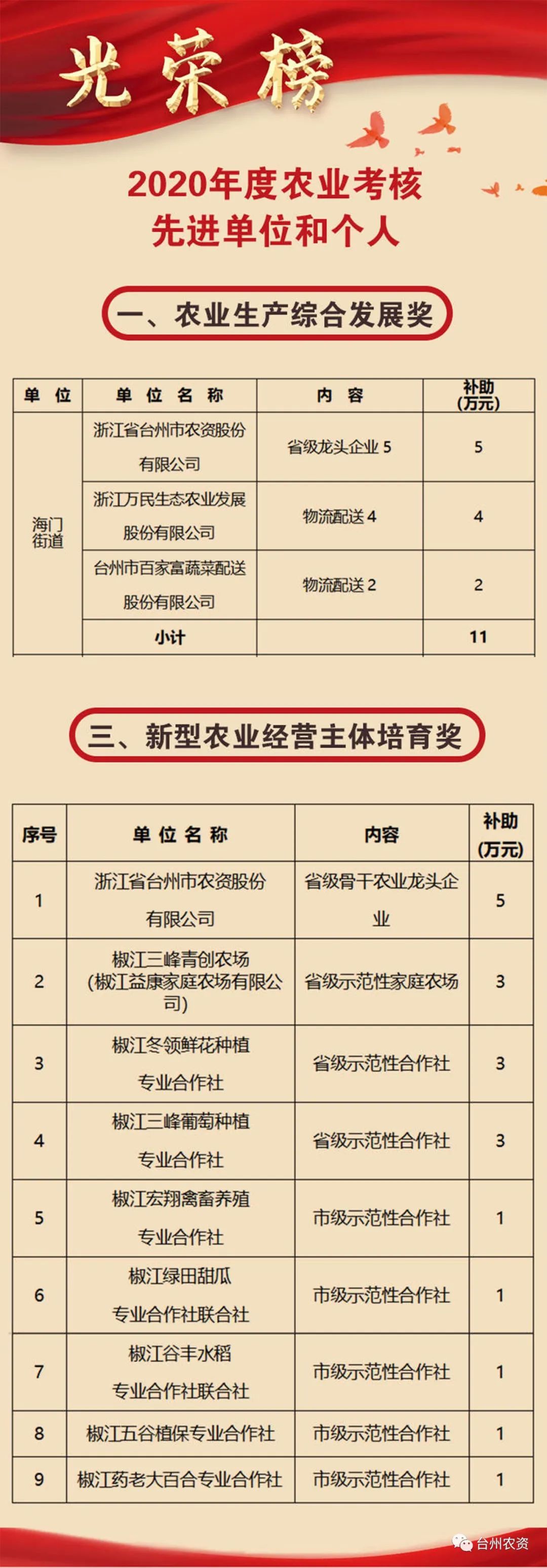 喜報(bào)|臺(tái)州農(nóng)資榮獲椒江區(qū)2020年度優(yōu)秀商貿(mào)企業(yè)、農(nóng)業(yè)生產(chǎn)綜合發(fā)展獎(jiǎng)、新型農(nóng)業(yè)經(jīng)營(yíng)主體培育獎(jiǎng)